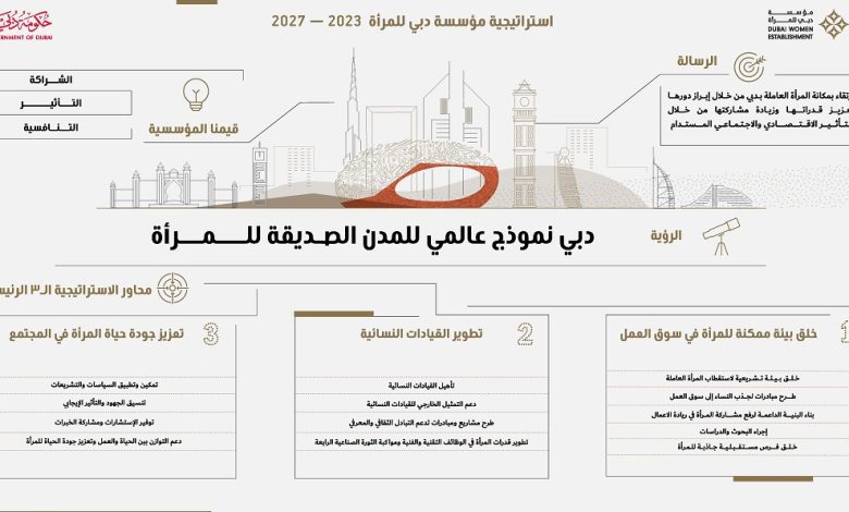 الاستراتيجية تحقق رؤية محمد بن راشد الداعمة للمرأة 1 1667822985 image