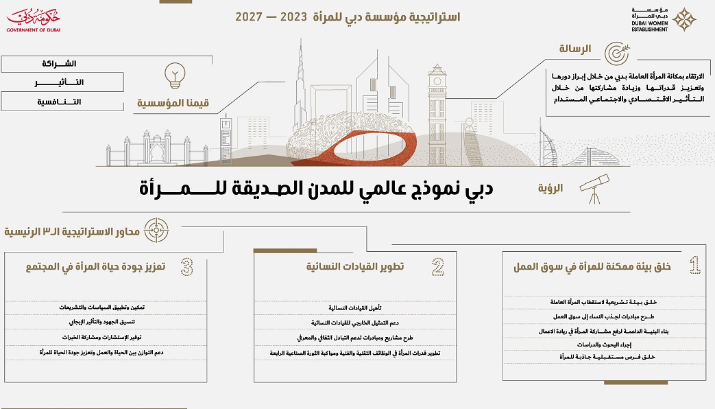 الاستراتيجية تحقق رؤية محمد بن راشد الداعمة للمرأة 1 1667822985 image