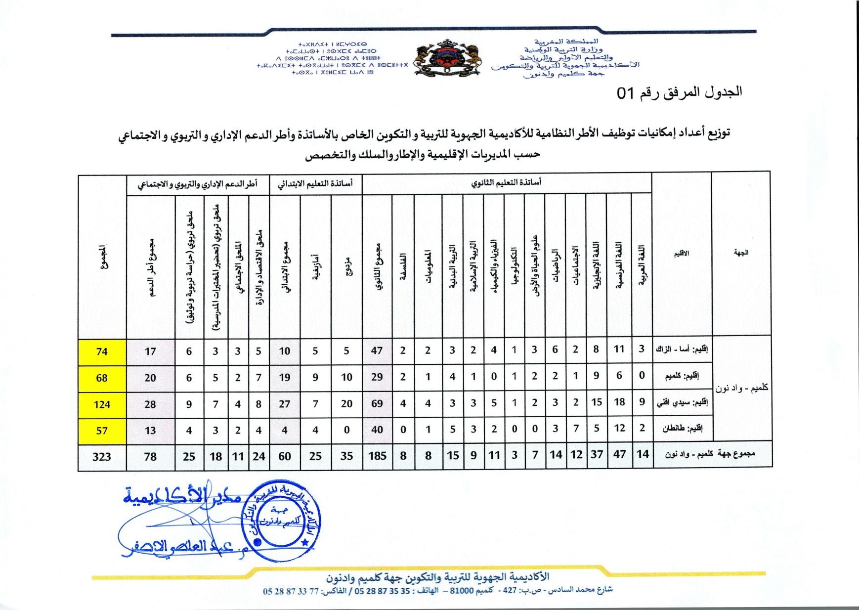 الأكاديمية الجهوية كلميم واد نون مباراة توظيف 323 منصب – وجهني – الإمارات اليوم 9 1667871748 613 الأكاديمية الجهوية كلميم واد نون مباراة توظيف 323 منصب –