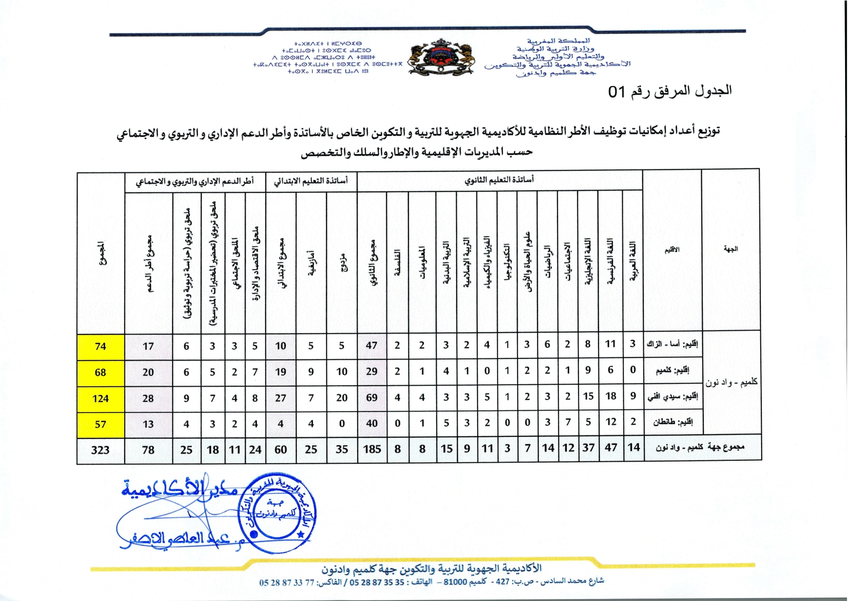 1667871748 613 الأكاديمية الجهوية كلميم واد نون مباراة توظيف 323 منصب –