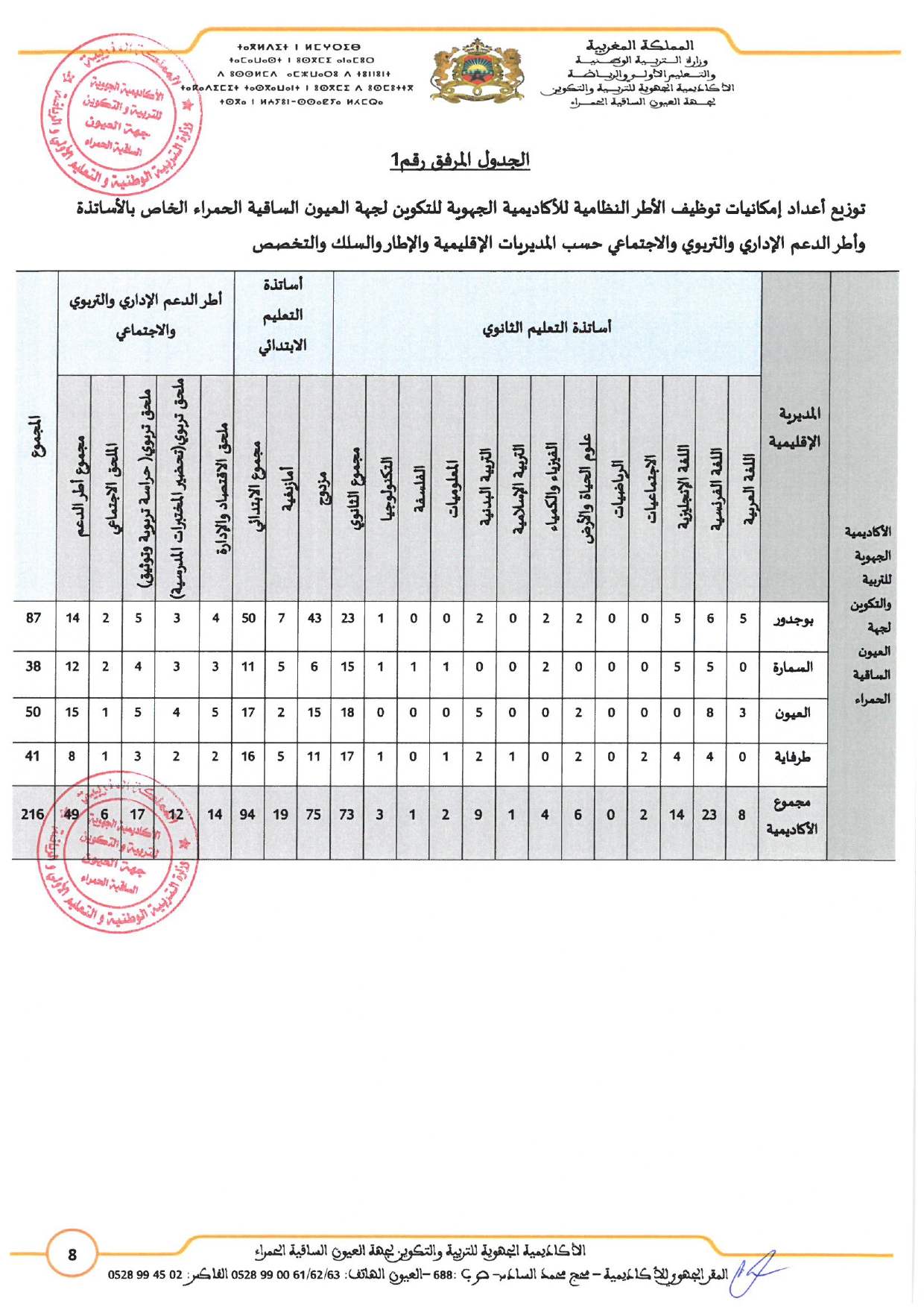 1667879152 358 الأكاديمية الجهوية العيون الساقية الحمراء مباراة توظيف 216 منصب –