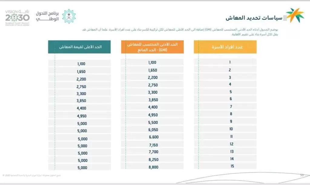 1667984516 391 تسجيل دخول برنامج الضمان الاجتماعي 1444 مبلغ الضمان وأسباب نقص.webp