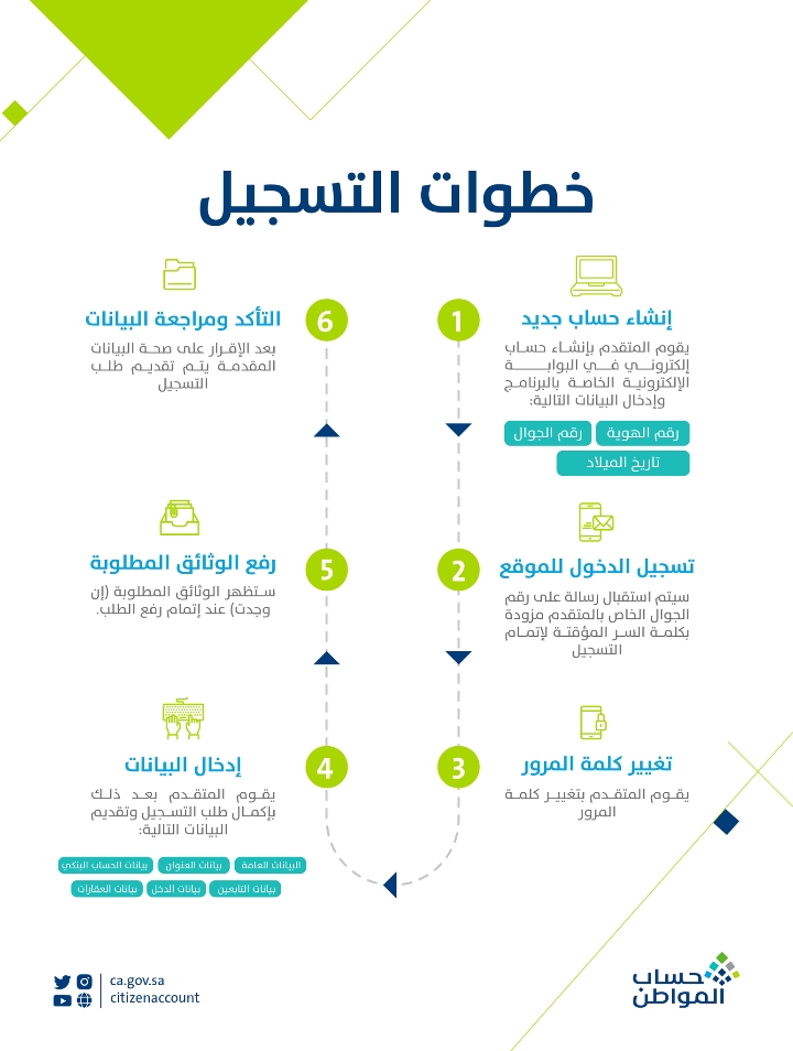 1667991985 35 حساب المواطن يكشف موعد صرف دعم الدفعة 60 لشهر نوفمبر