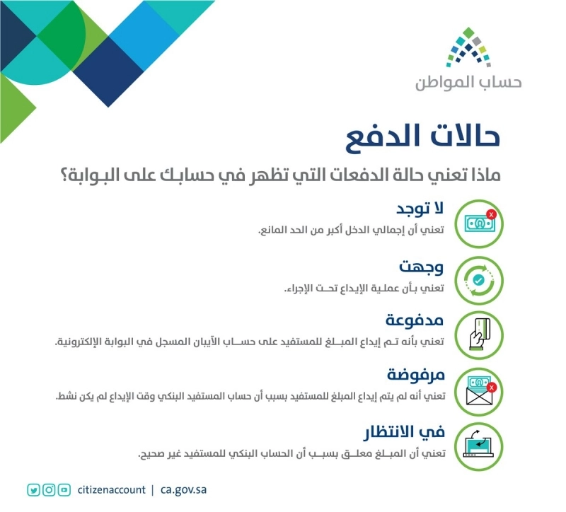 أسباب تعليق الدفعات 1444 حساب المواطن وكيفية حساب الحد المانع 1 أسباب تعليق الدفعات 1444 حساب المواطن وكيفية حساب الحد المانع