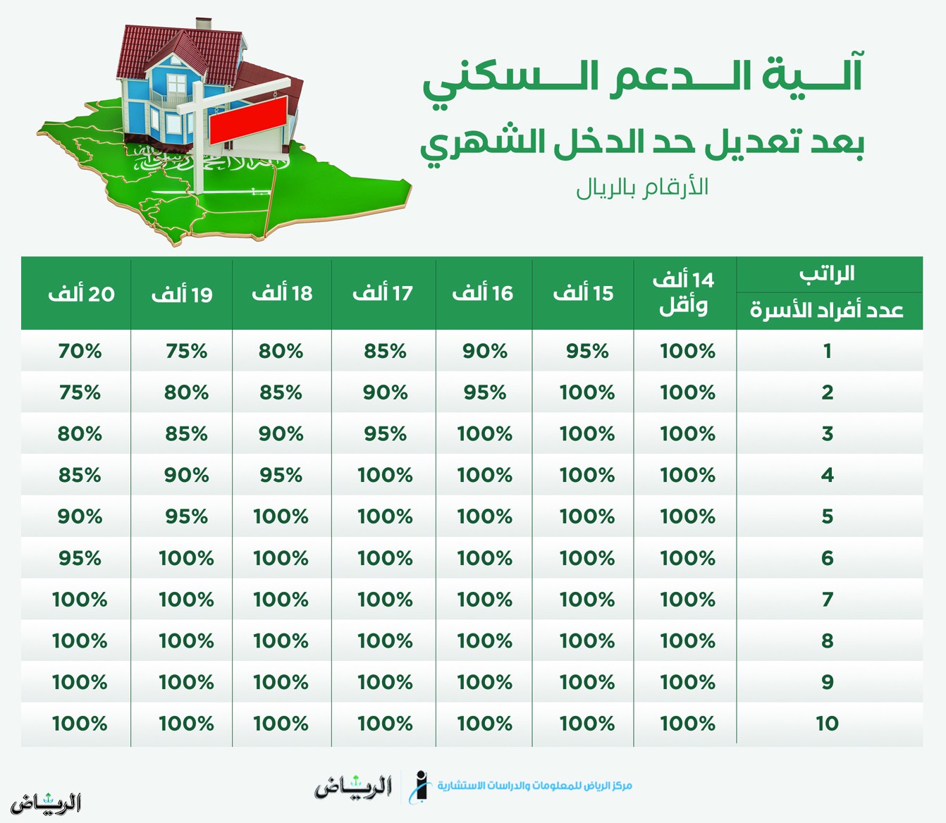 الاستعلام عن الدعم السكني برقم الهوية لشهر نوفمبر 2022 وآلية