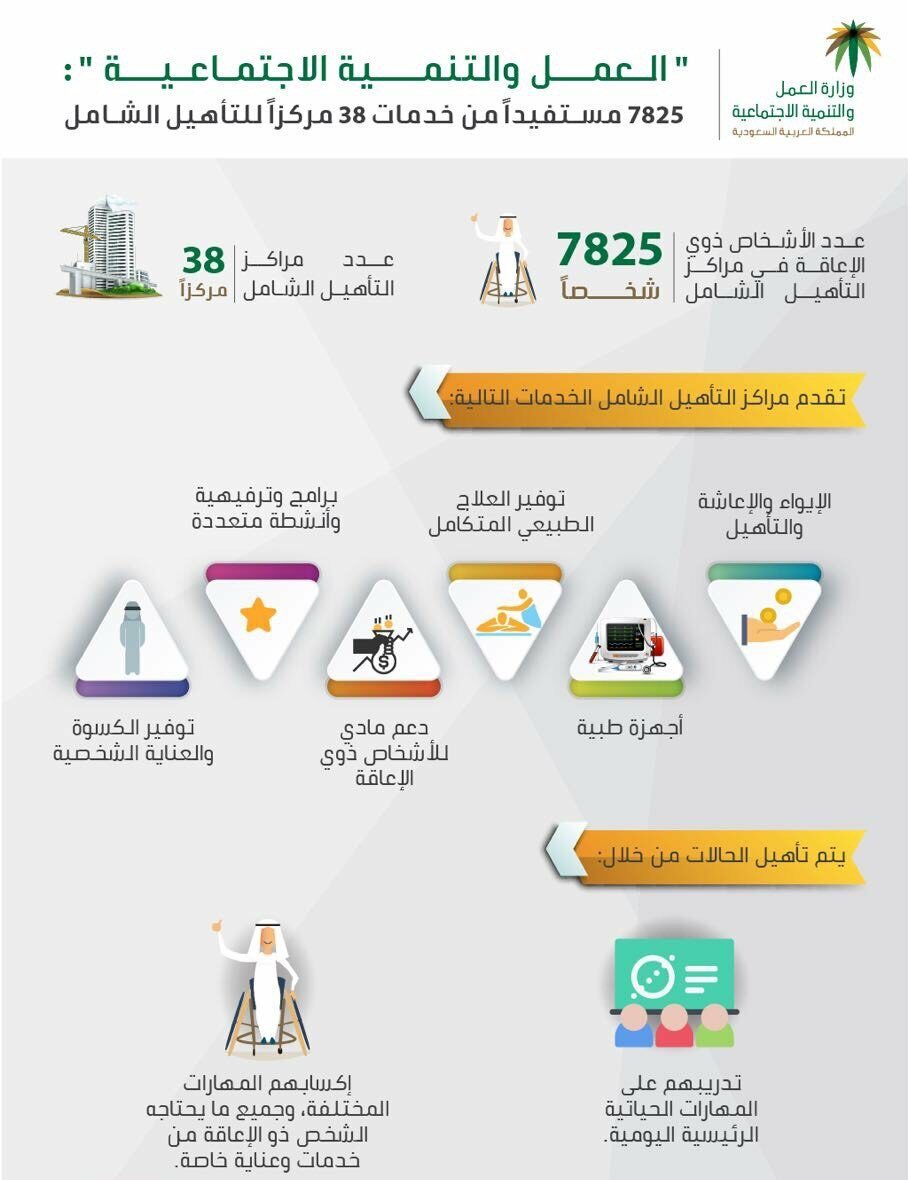 التأهيل الشامل استعلام برقم الهوية