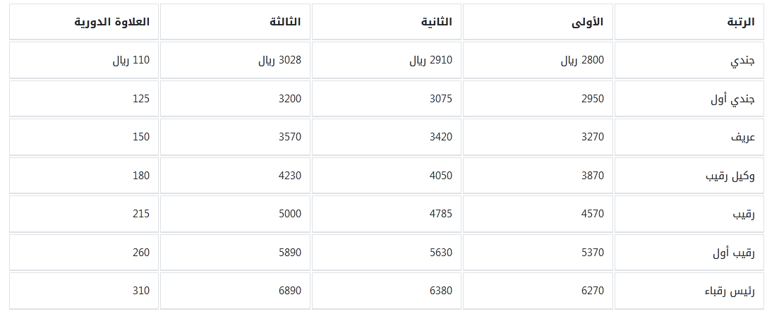 تقديم الأفواج الأمنية 1444 رجال (وزارة الداخلية) هنا موعد وشروط التسجيل في الأفواج الأمنية 2 الإمارات اليوم