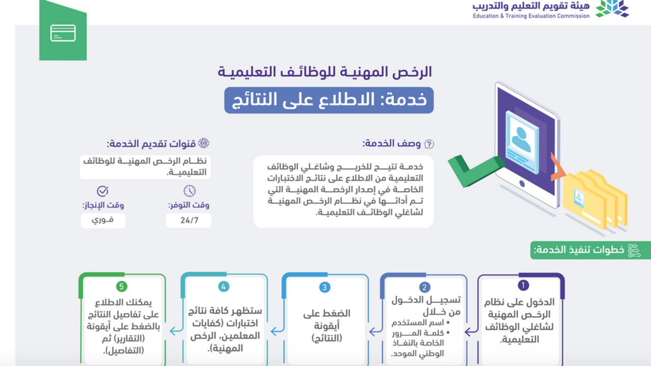 6 3 درجة اجتياز اختبار الرخصة المهنية للمعلمين بالمملكة 1444 وشروط الحصول عليها