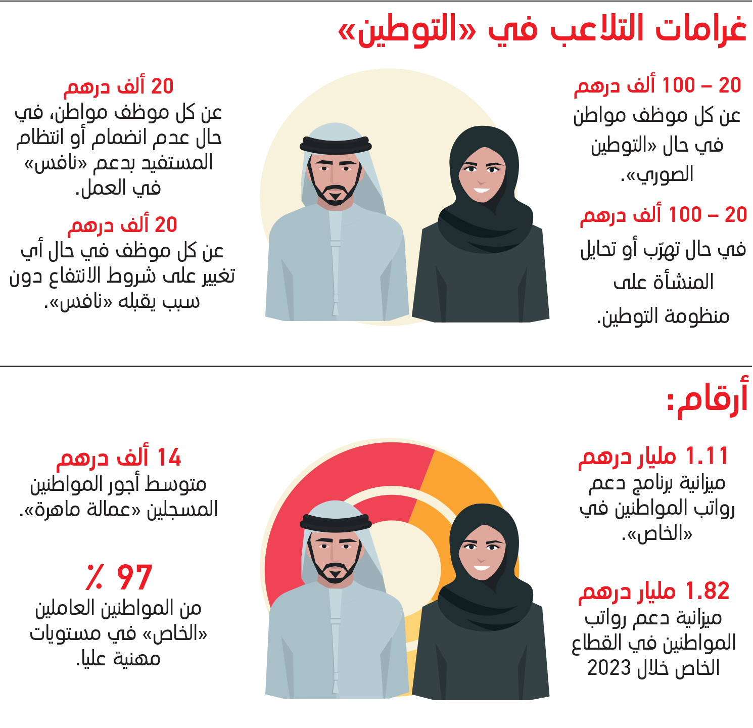 شركات تعرض وظائف وهمية مقابل رواتب نافس للتهرّب من الغرامة