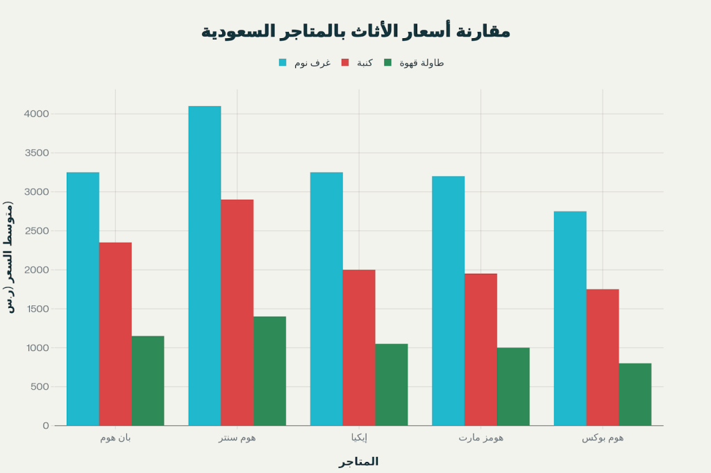 أفضل 5 متاجر أثاث في السعودية: دليلك الكامل للحصول على أفضل العروض (مقارنة شاملة) 2 أفضل متاجر الأثاث السعودية